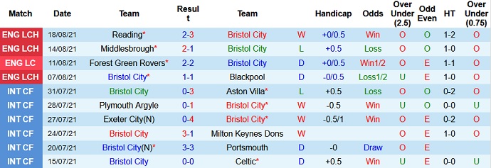 Nhận định, soi kèo Bristol City vs Swansea City, 1h45 ngày 21/8 - Ảnh 2