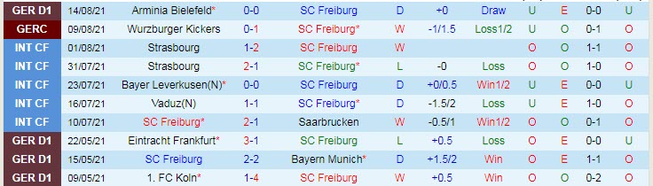 Nhận định, soi kèo Freiburg vs Dortmund, 20h30 ngày 21/8 - Ảnh 1