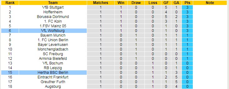 Nhận định, soi kèo Hertha Berlin vs Wolfsburg, 20h30 ngày 21/8 - Ảnh 5