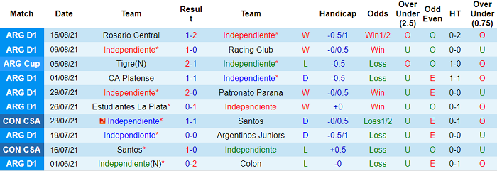 Nhận định, soi kèo Independiente vs Defensa y Justicia, 7h15 ngày 21/8 - Ảnh 1