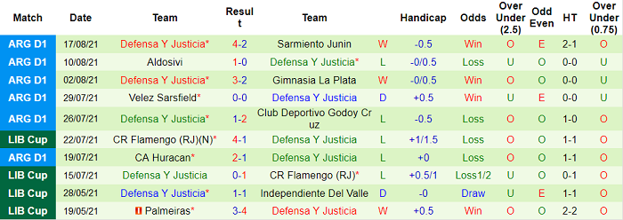 Nhận định, soi kèo Independiente vs Defensa y Justicia, 7h15 ngày 21/8 - Ảnh 2