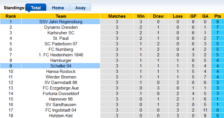 Nhận định, soi kèo Jahn Regensburg vs Schalke, 18h30 ngày 21/8 - Ảnh 3