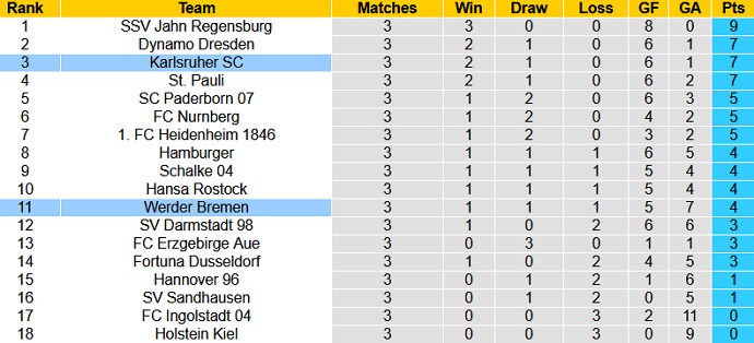 Nhận định, soi kèo Karlsruher vs Werder Bremen, 18h30 ngày 21/8 - Ảnh 1