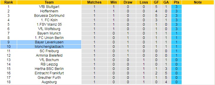 Nhận định, soi kèo Leverkusen vs M'gladbach, 23h30 ngày 21/8 - Ảnh 5