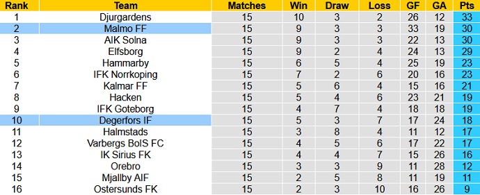 Nhận định, soi kèo Malmö vs Degerfors, 20h00 ngày 21/8 - Ảnh 1
