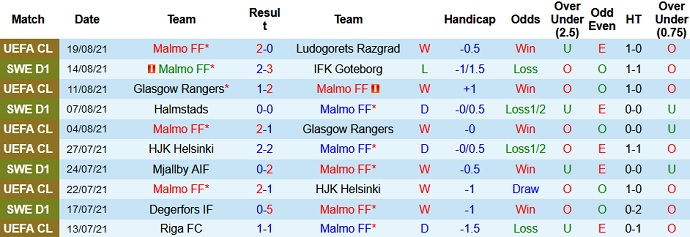 Nhận định, soi kèo Malmö vs Degerfors, 20h00 ngày 21/8 - Ảnh 2