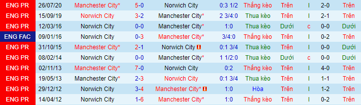 Nhận định, soi kèo Man City vs Norwich, 21h ngày 21/8 - Ảnh 1