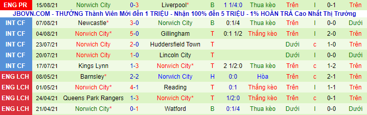 Nhận định, soi kèo Man City vs Norwich, 21h ngày 21/8 - Ảnh 3