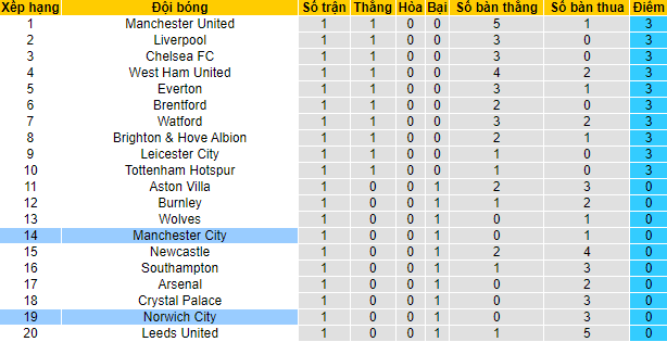 Nhận định, soi kèo Man City vs Norwich, 21h ngày 21/8 - Ảnh 4