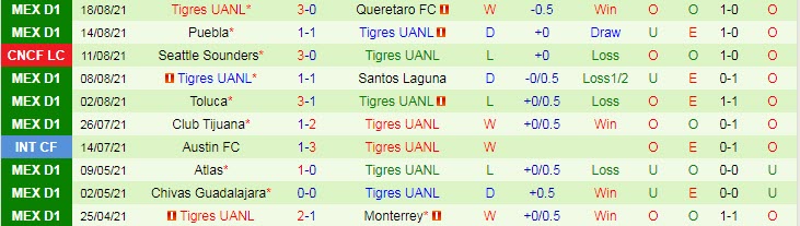 Nhận định, soi kèo Mazatlán vs Tigres UANL, 9h ngày 21/8 - Ảnh 2