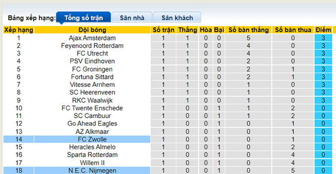 Nhận định, soi kèo NEC vs PEC Zwolle, 1h ngày 21/8 - Ảnh 5