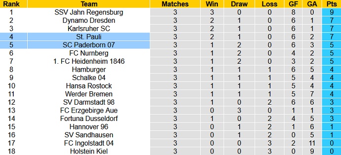 Nhận định, soi kèo Paderborn vs St. Pauli, 18h30 ngày 21/8 - Ảnh 1