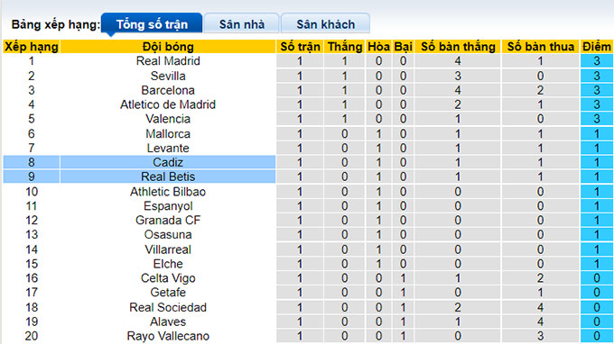 Nhận định, soi kèo Real Betis vs Cadiz, 2h ngày 21/8 - Ảnh 4