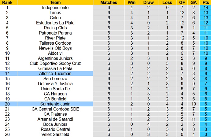 Nhận định, soi kèo Sarmiento vs Atlético Tucumán, 5h00 ngày 21/8 - Ảnh 1