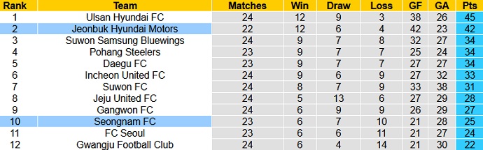 Nhận định, soi kèo Seongnam FC vs Jeonbuk Motors, 17h00 ngày 21/8 - Ảnh 1