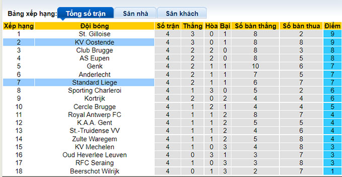 Nhận định, soi kèo Standard Liege vs Oostende, 1h45 ngày 21/8 - Ảnh 4
