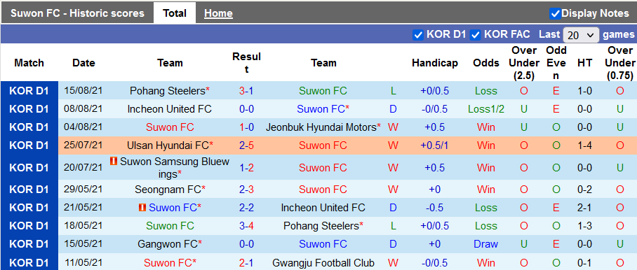 Nhận định, soi kèo Suwon vs Jeju United, 18h00 ngày 21/8 - Ảnh 1