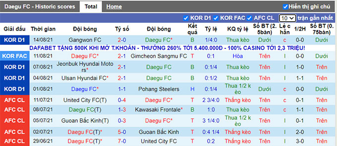 Phân tích kèo hiệp 1 Daegu vs Gwangju, 17h30 ngày 20/8 - Ảnh 1