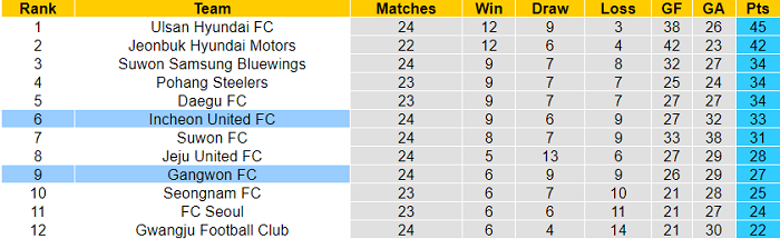 Phân tích kèo hiệp 1 Incheon vs Gangwon, 16h ngày 21/8 - Ảnh 4