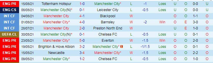 Soi kèo phạt góc Man City vs Norwich, 21h ngày 21/8 - Ảnh 1