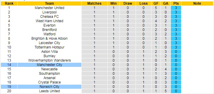 Soi kèo phạt góc Man City vs Norwich, 21h ngày 21/8 - Ảnh 5