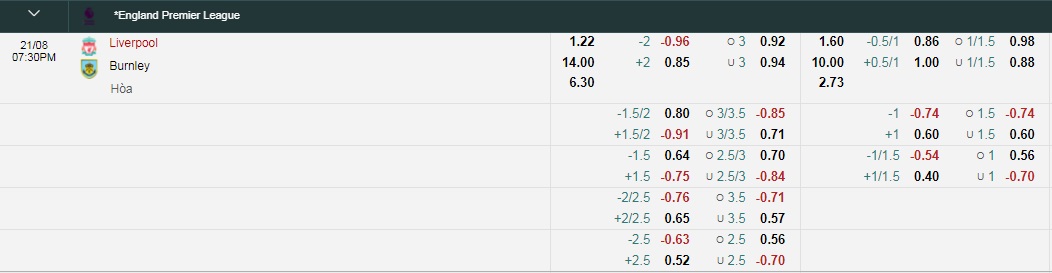 Tỷ lệ kèo nhà cái Liverpool vs Burnley mới nhất, 18h30 ngày 21/8 - Ảnh 1