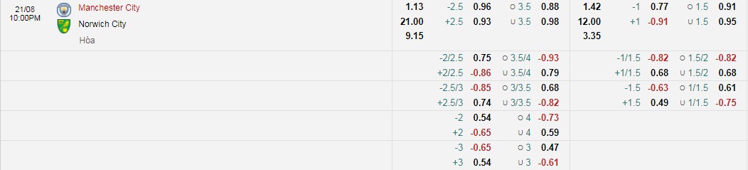 Tỷ lệ kèo nhà cái Man City vs Norwich mới nhất, 21h ngày 21/8 - Ảnh 1