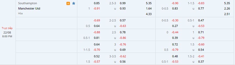 Biến động tỷ lệ kèo Southampton vs MU, 20h ngày 22/8 - Ảnh 1