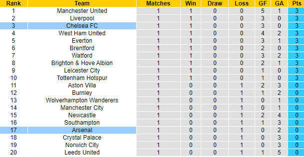 Dự đoán Arsenal vs Chelsea (22h30 22/8) bởi Tom Doyle - Ảnh 5
