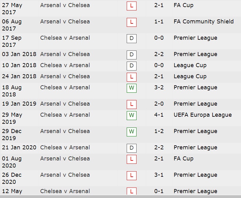 Lịch sử đối đầu Arsenal vs Chelsea, 22h30 ngày 22/8 - Ảnh 2