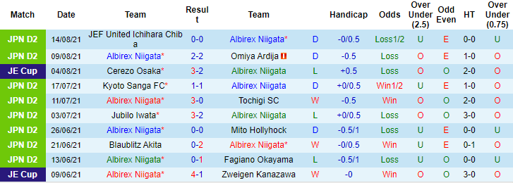 Nhận định, soi kèo Albirex Niigata vs Sagamihara, 16h ngày 22/8 - Ảnh 1