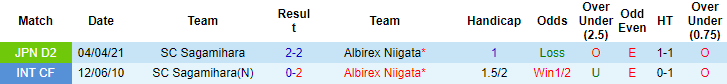 Nhận định, soi kèo Albirex Niigata vs Sagamihara, 16h ngày 22/8 - Ảnh 3