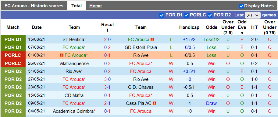 Nhận định, soi kèo Arouca vs Famalicao, 21h30 ngày 21/8 - Ảnh 1