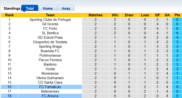 Nhận định, soi kèo Arouca vs Famalicao, 21h30 ngày 21/8 - Ảnh 4