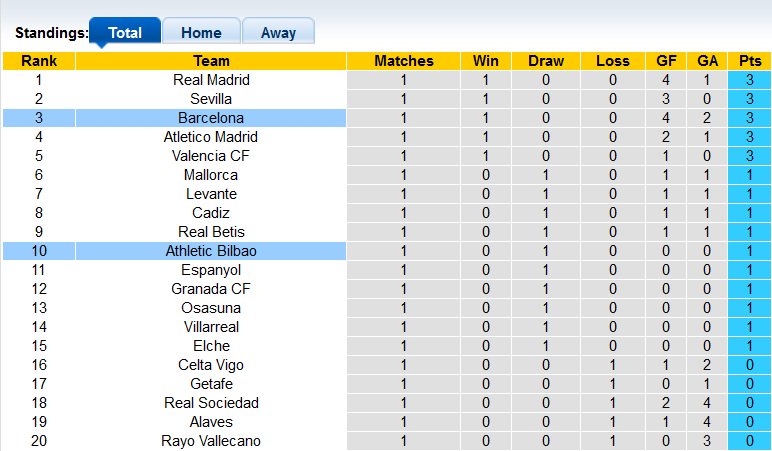 Nhận định, soi kèo Athletic Bilbao vs Barcelona, 3h00 ngày 22/8 - Ảnh 4