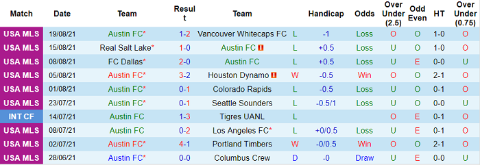 Nhận định, soi kèo Austin vs Portland Timbers, 8h07 ngày 22/8 - Ảnh 1