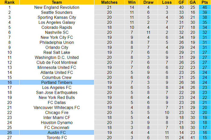 Nhận định, soi kèo Austin vs Portland Timbers, 8h07 ngày 22/8 - Ảnh 4