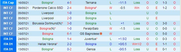 Nhận định, soi kèo Bologna vs Salernitana, 23h30 ngày 22/8 - Ảnh 1