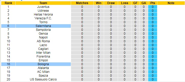 Nhận định, soi kèo Bologna vs Salernitana, 23h30 ngày 22/8 - Ảnh 3