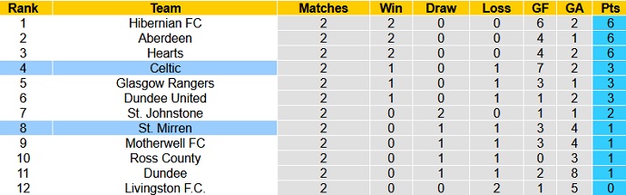 Nhận định, soi kèo Celtic FC vs St. Mirren, 21h00 ngày 21/8 - Ảnh 1