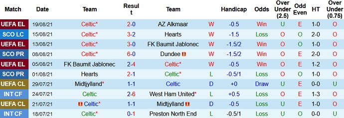 Nhận định, soi kèo Celtic FC vs St. Mirren, 21h00 ngày 21/8 - Ảnh 2