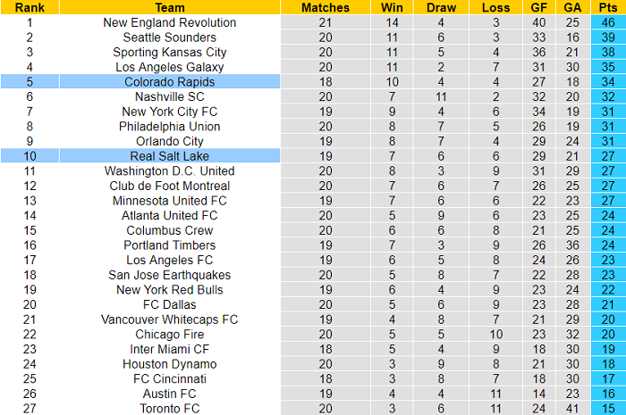 Nhận định, soi kèo Colorado Rapids vs Real Salt Lake, 8h07 ngày 22/8 - Ảnh 4