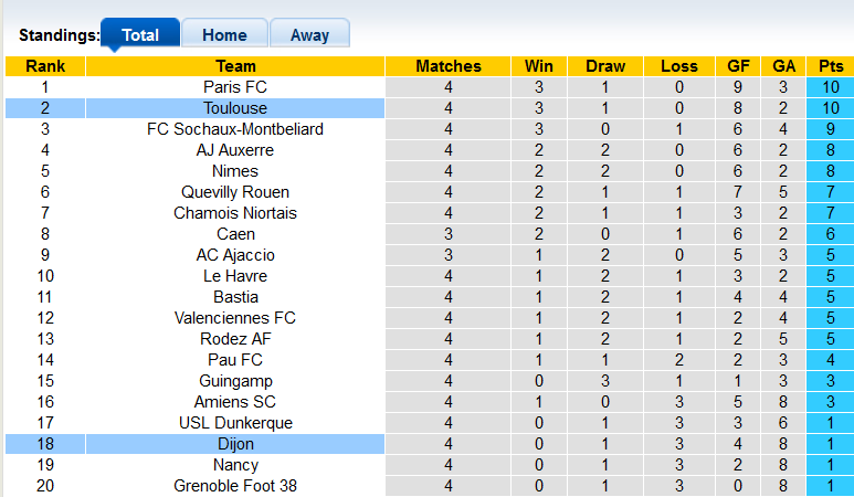 Nhận định, soi kèo Dijon vs Toulouse, 20h00 ngày 21/8 - Ảnh 4