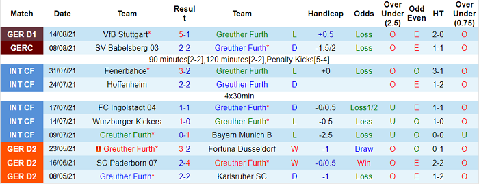 Nhận định, soi kèo Furth vs Bielefeld, 20h30 ngày 21/8 - Ảnh 1