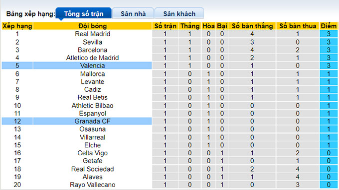 Nhận định, soi kèo Granada vs Valencia, 0h30 ngày 22/8 - Ảnh 4