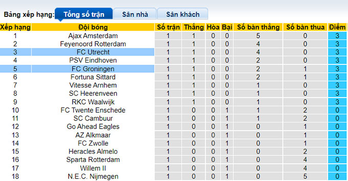 Nhận định, soi kèo Groningen vs Utrecht, 2h ngày 22/8 - Ảnh 4