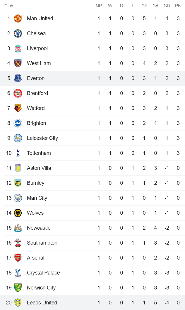 Nhận định, soi kèo Leeds vs Everton, 21h ngày 21/8 - Ảnh 4
