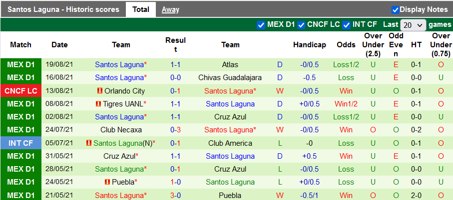 Nhận định, soi kèo Leon vs Santos Laguna, 7h00 ngày 22/8 - Ảnh 2