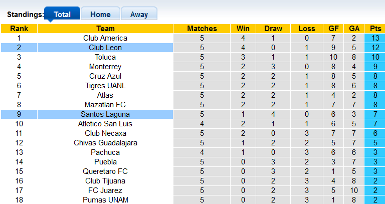 Nhận định, soi kèo Leon vs Santos Laguna, 7h00 ngày 22/8 - Ảnh 4