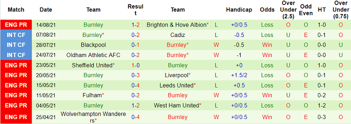 Nhận định, soi kèo Liverpool vs Burnley, 18h30 ngày 21/8 - Ảnh 2